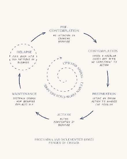 Stages Of Change No3